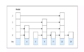 Skip list insertion step 3