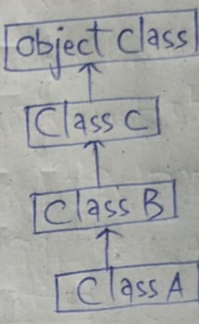 Multi-level Inheritance Diagram
