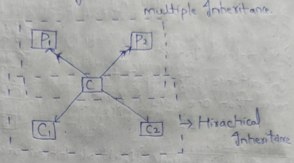 Hybrid Inheritance Diagram