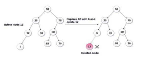 Single child node deletion